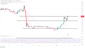 Biggest Movers: SOL up 20%, ADA Hits Highest Point Since November Biggest Movers: SOL up 20%, ADA Hits Highest Point Since November