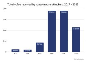 Ransomware Revenue Drops as Victims Pay Less Often, Chainalysis Reports