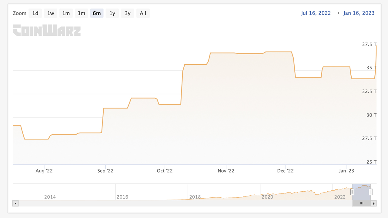 La dificultad de la minería de la red Bitcoin alcanza un máximo histórico, lo que hace que el descubrimiento de bloques sea más difícil