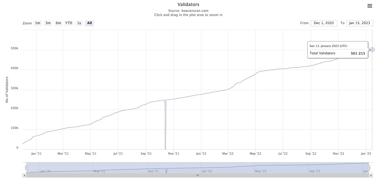 Ethereum Validator Count Surpasses 500,000 Ahead of Upcoming Shanghai Hard Fork