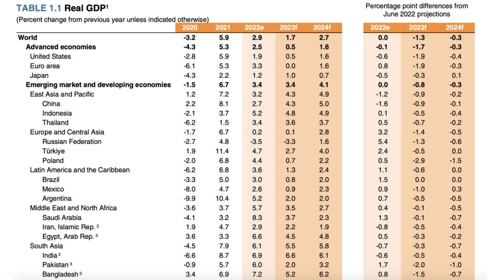 World Bank Report Forecasts Bleak Global Economic Outlook, Citing ...