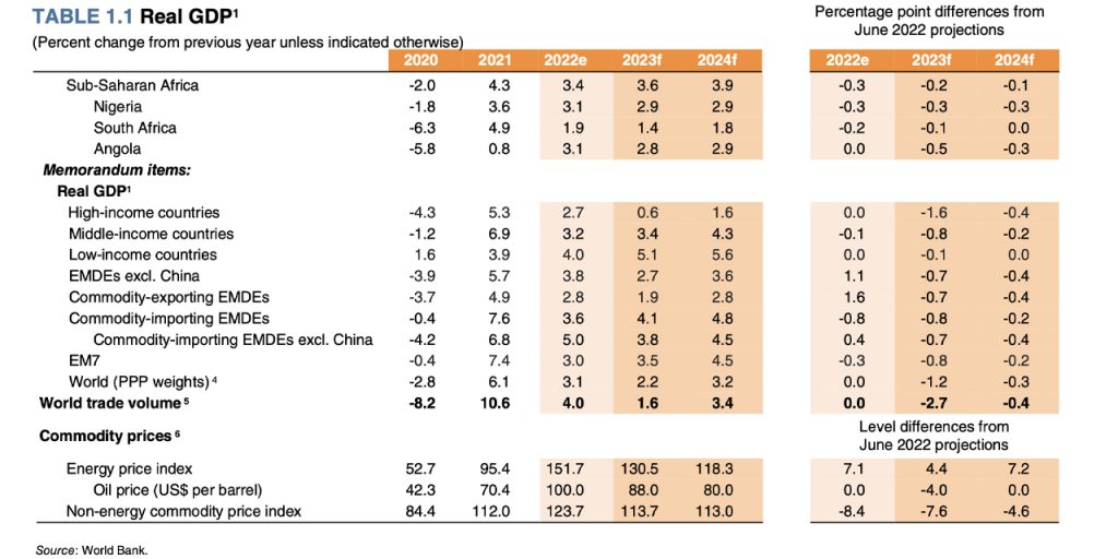 World Bank Report Forecasts Bleak Global Economic Outlook, Citing ...