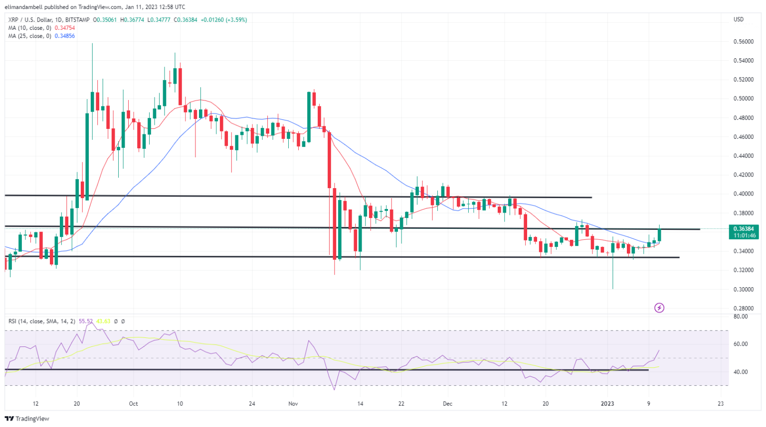 Biggest Movers ATOM Hits 2 Month High As XRP Extends Recent Gains