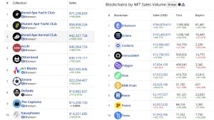 NFT Sales Soar: January 2023 Reaches Nearly $1 Billion in 30 Days With 41% Increase NFT Sales Soar: January 2023 Reaches Nearly $1 Billion in 30 Days With 41% Increase