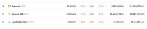 BUSD Stablecoin Drops from Top 10 Crypto Assets Amid Significant Decrease in Dominance BUSD Stablecoin Drops from Top 10 Crypto Assets Amid Significant Decrease in Dominance