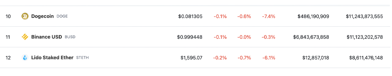BUSD Stablecoin Drops from Top 10 Crypto Assets Amid Significant Decrease in Dominance