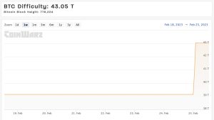 Bitcoin Mining Difficulty Reaches All-Time High as Miners Face Second-Largest Increase This Year Bitcoin Mining Difficulty Reaches All-Time High as Miners Face Second-Largest Increase This Year