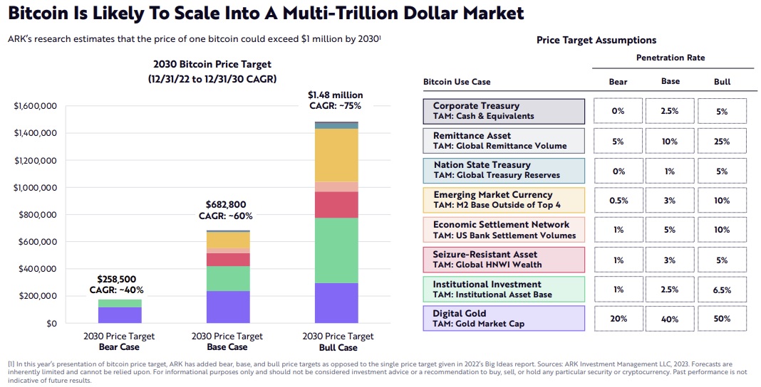 Ark Invest s'attend à ce que Bitcoin devienne un marché de plusieurs billions de dollars - prédit que le prix du BTC pourrait atteindre 1,48 million de dollars