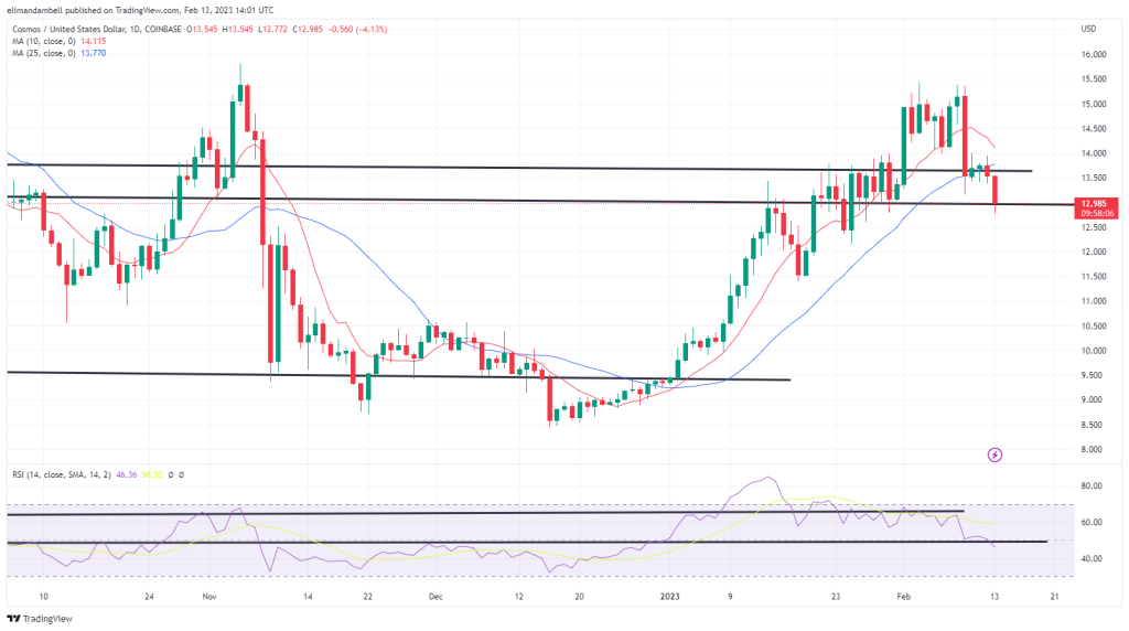 Biggest moves: MATIC falls 10%, ATOM hits two-week low