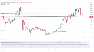 Biggest Movers: MATIC Drops by 10%, ATOM Hits 2-Week Low Biggest Movers: MATIC Drops by 10%, ATOM Hits 2-Week Low