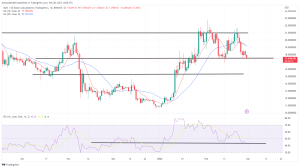 Biggest Movers: AVAX Hits 2-Week Low as DOT Extends Recent Losses Biggest Movers: AVAX Hits 2-Week Low as DOT Extends Recent Losses