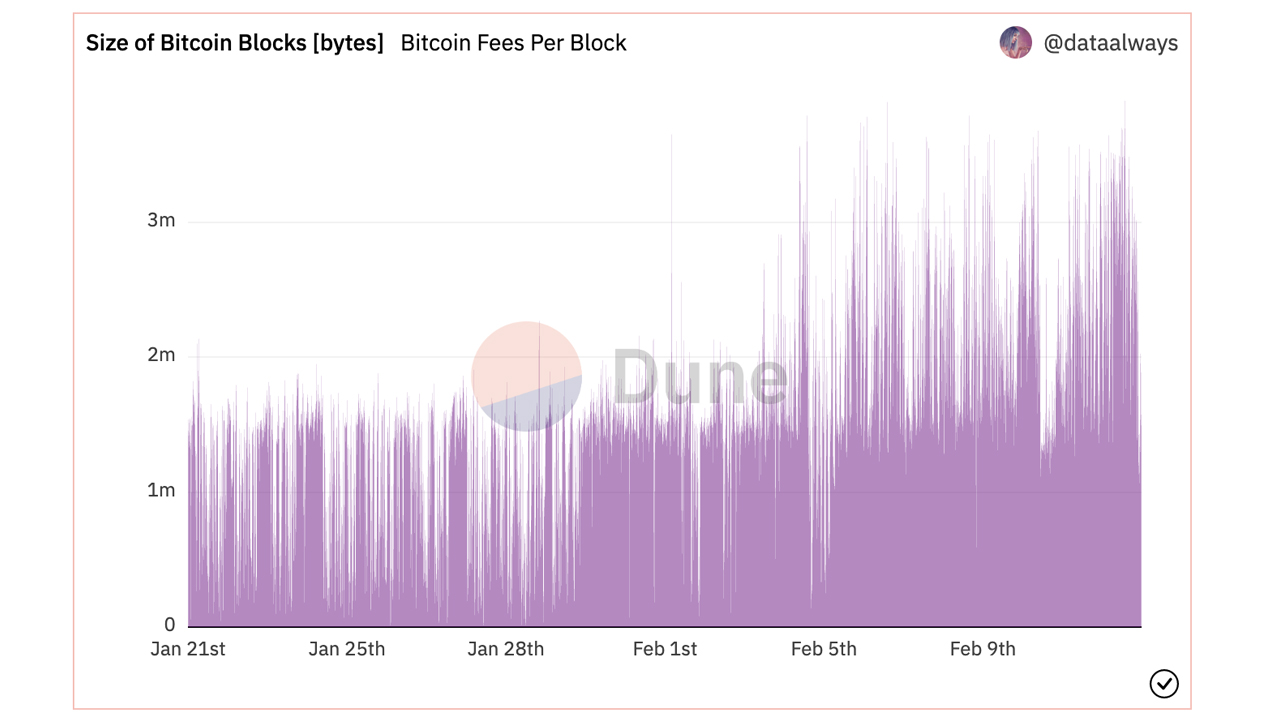 Block Sizes Exceeding 3 MB Now Common on Bitcoin Blockchain as Ordinal Inscription Demand Rises