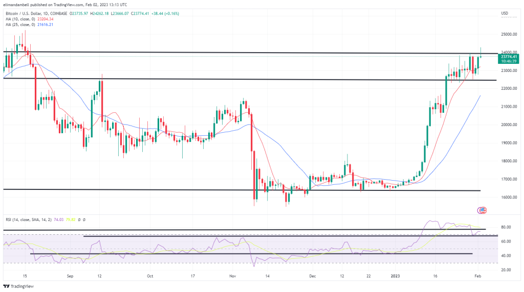 BTC Jumps to 6-Month High Above ,000 – Market Updates Bitcoin News