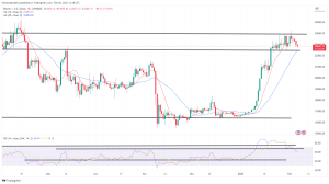 Bitcoin, Ethereum Technical Analysis: BTC Hits 1-Week Low, Bullish Sentiment Fades on Monday Bitcoin, Ethereum Technical Analysis: BTC Hits 1-Week Low, Bullish Sentiment Fades on Monday