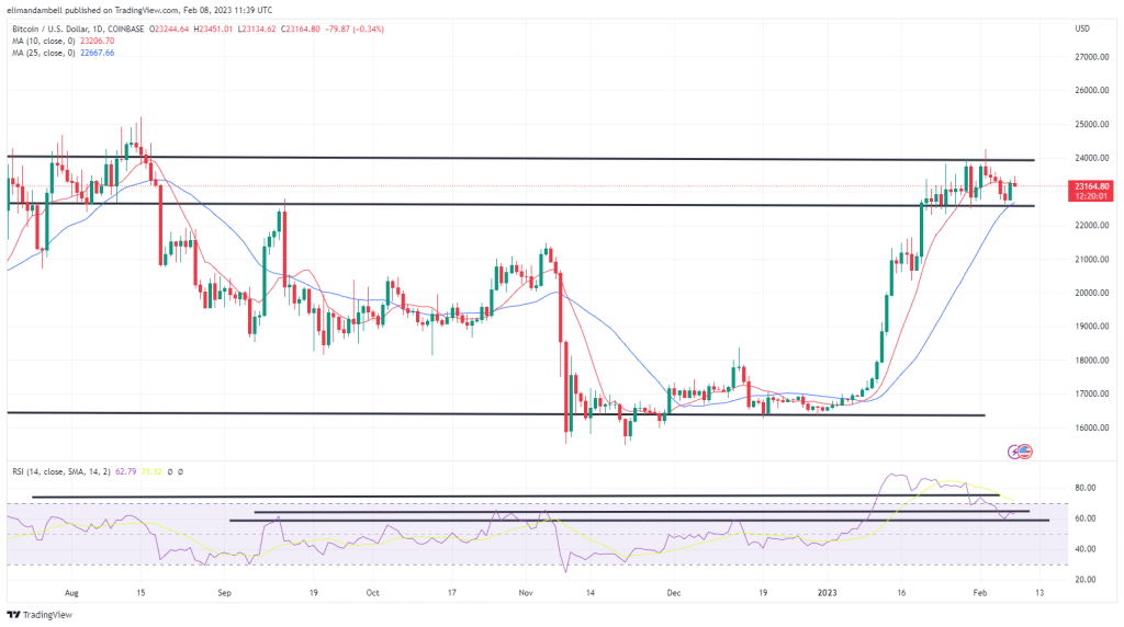 Bitcoin, Ethereum Technical Analysis: ETH Nears $1,700, Fed Prepared to Maintain Rate Hikes