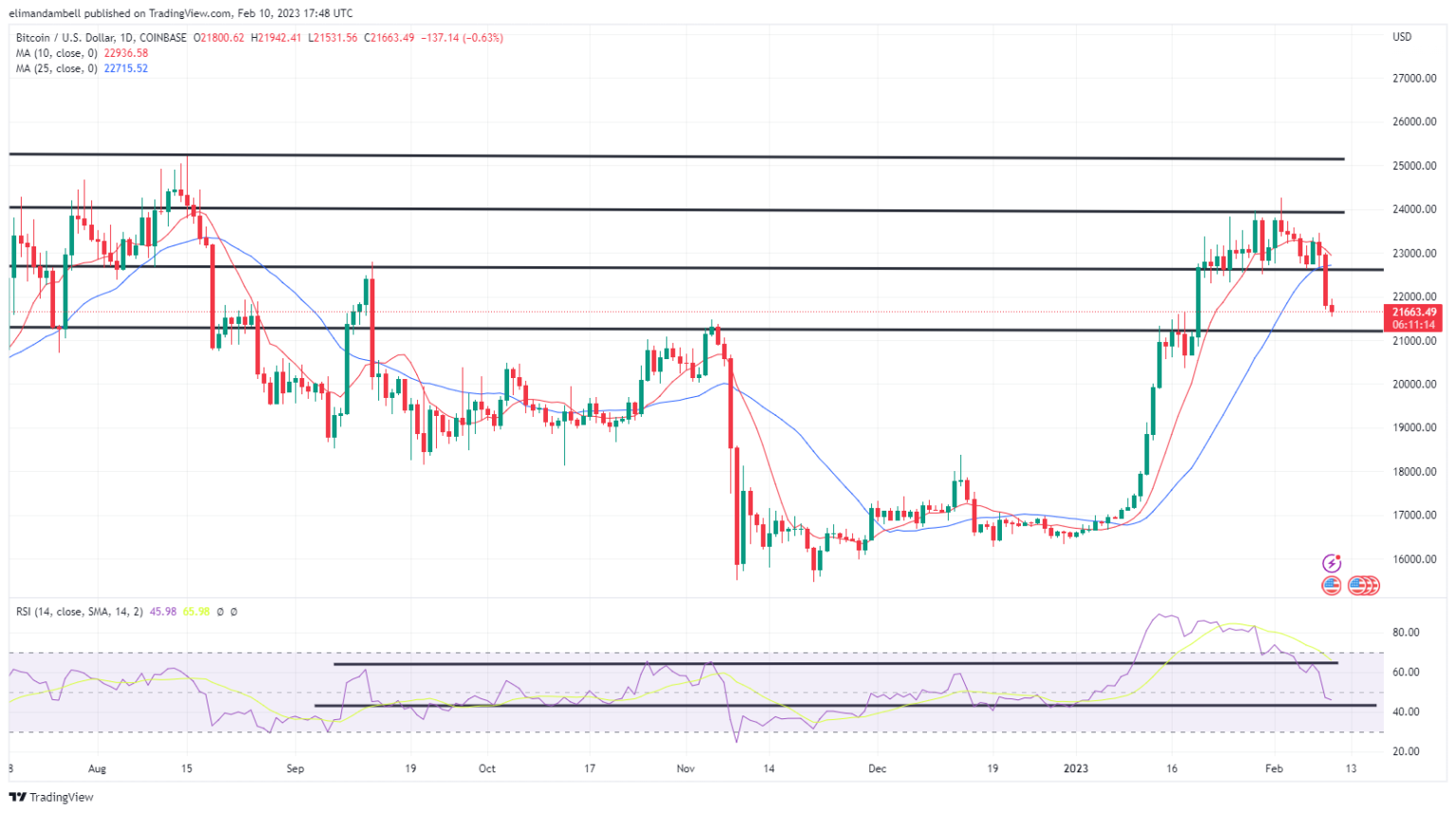 Биткоин февраль. График криптовалют. Бычий рынок. Биткоин прогноз. ETH.