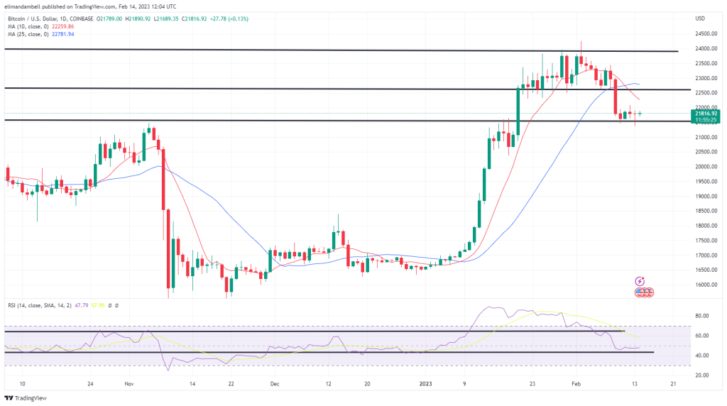 Bitcoin, Ethereum Technical Analysis: BTC Edges Closer to $22,000 Ahead of US Inflation Report
