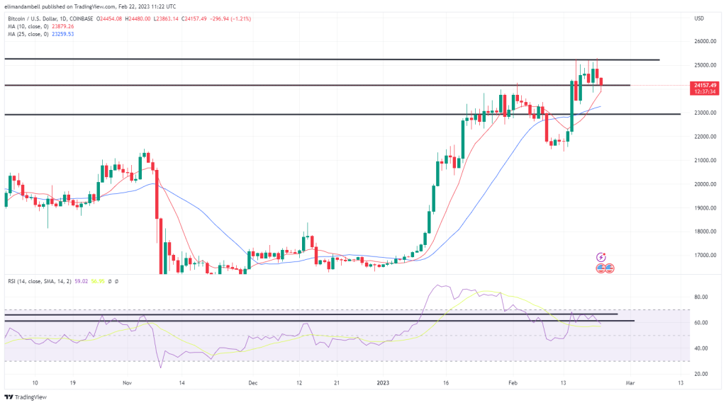 Bitcoin و Ethereum التحليل الفني: ينخفض ​​BTC إلى أقل من 24,000 دولار قبل محضر اجتماع اللجنة الفيدرالية للسوق المفتوحة