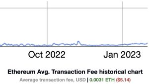 Ethereum Network's Rising Gas Fees in 2023: A Balancing Act of Growth and Cost Ethereum Network's Rising Gas Fees in 2023: A Balancing Act of Growth and Cost