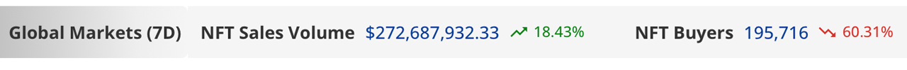 NFT-Verkäufe steigen diese Woche um 18.43 %, angeführt von Ethereums NFT-Abrechnungen in Höhe von 233.85 Millionen US-Dollar