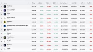 Artificial Intelligence Crypto Assets Continue to Surge, Accounting for $4 Billion in Market Value Artificial Intelligence Crypto Assets Continue to Surge, Accounting for $4 Billion in Market Value
