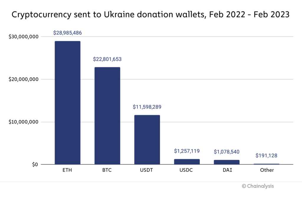 Ukraine’s Government-Provided Crypto Addresses Raised $70 Million During War, Report