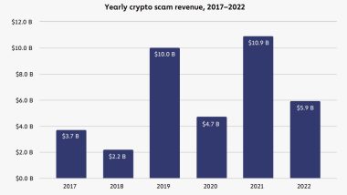 Chainalysis: Crypto Scam Revenue Dropped 46% in 2022