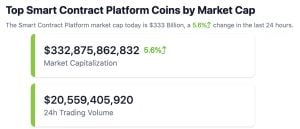 Smart Contract Token Market Soars to $332 Billion; Defi Value Reaches High Not Seen Since FTX Collapse Smart Contract Token Market Soars to $332 Billion; Defi Value Reaches High Not Seen Since FTX Collapse