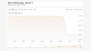 Bitcoin Network Experiences Slight Dip in Difficulty After Record High Bitcoin Network Experiences Slight Dip in Difficulty After Record High
