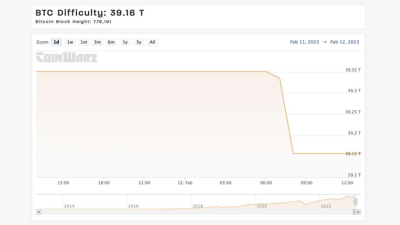 Bitcoin Network Experiences Slight Difficulty Drop After All-Time High