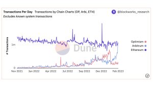 Arbitrum's Daily Transaction Count Surpasses Ethereum for the First Time Ever Arbitrum's Daily Transaction Count Surpasses Ethereum for the First Time Ever