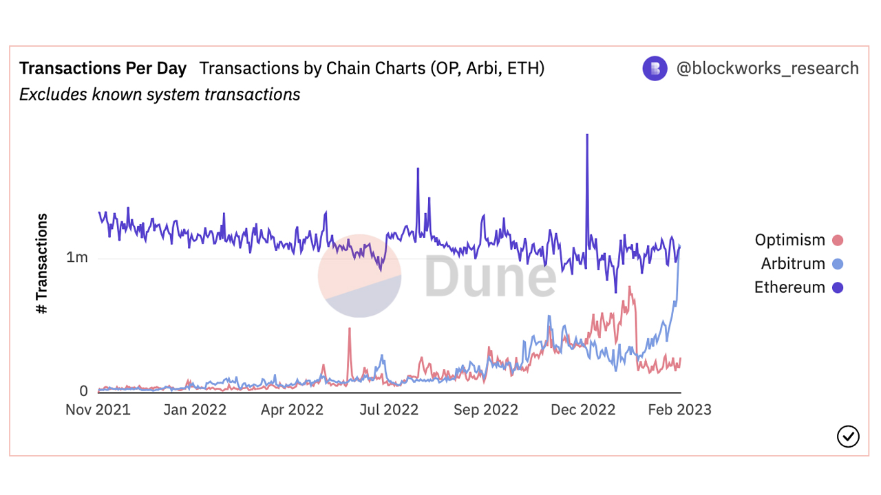 Arbitrum's daily transaction count surpassed Ethereum for the first time