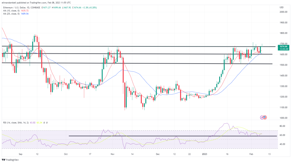 Bitcoin, Ethereum Technical Analysis: ETH Nears $1,700, Fed Prepared to Maintain Rate Hikes