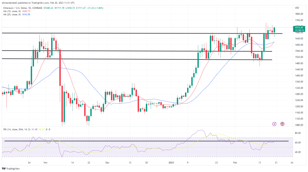 Bitcoin, Ethereum Technical Analysis: Bitcoin Reaches $25,000 After Moving Average 'Death' Crossing