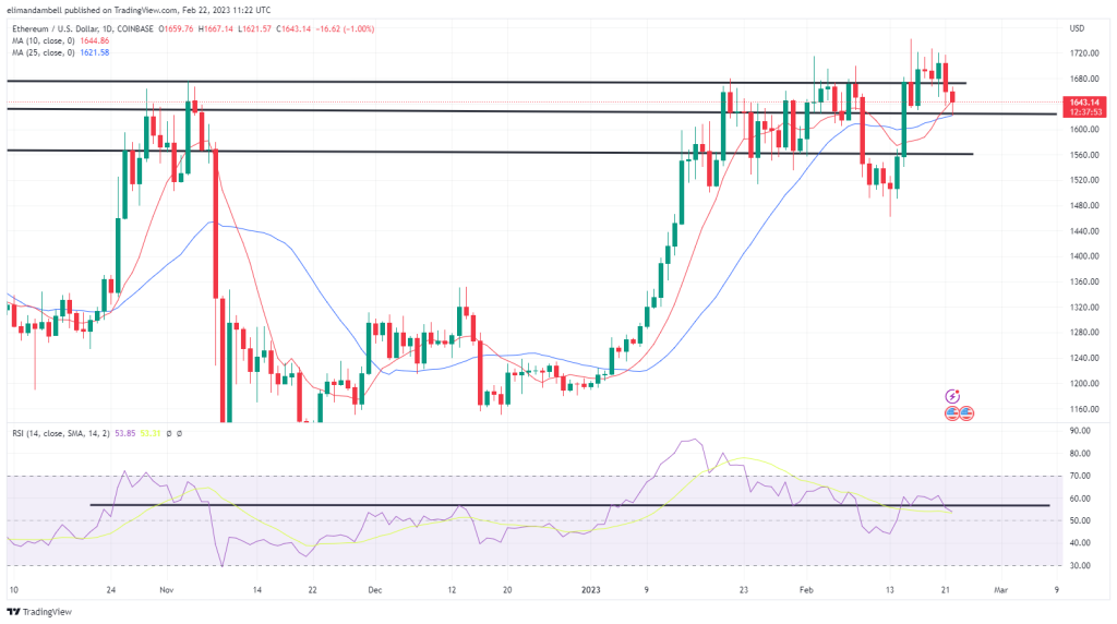 Bitcoin, Ethereum техникалык анализи: BTC FOMC мүнөттөрүнүн алдында 24,000 XNUMX доллардан төмөн түштү