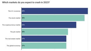 Study: 55% of Americans Believe They Will Lose It All if a Recession Hits the United States Study: 55% of Americans Believe They Will Lose It All if a Recession Hits the United States