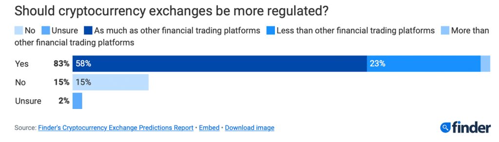 Experts Predict Future Regulation of Crypto Exchanges by 2025, With Split Opinion on Similarity to Traditional Finance