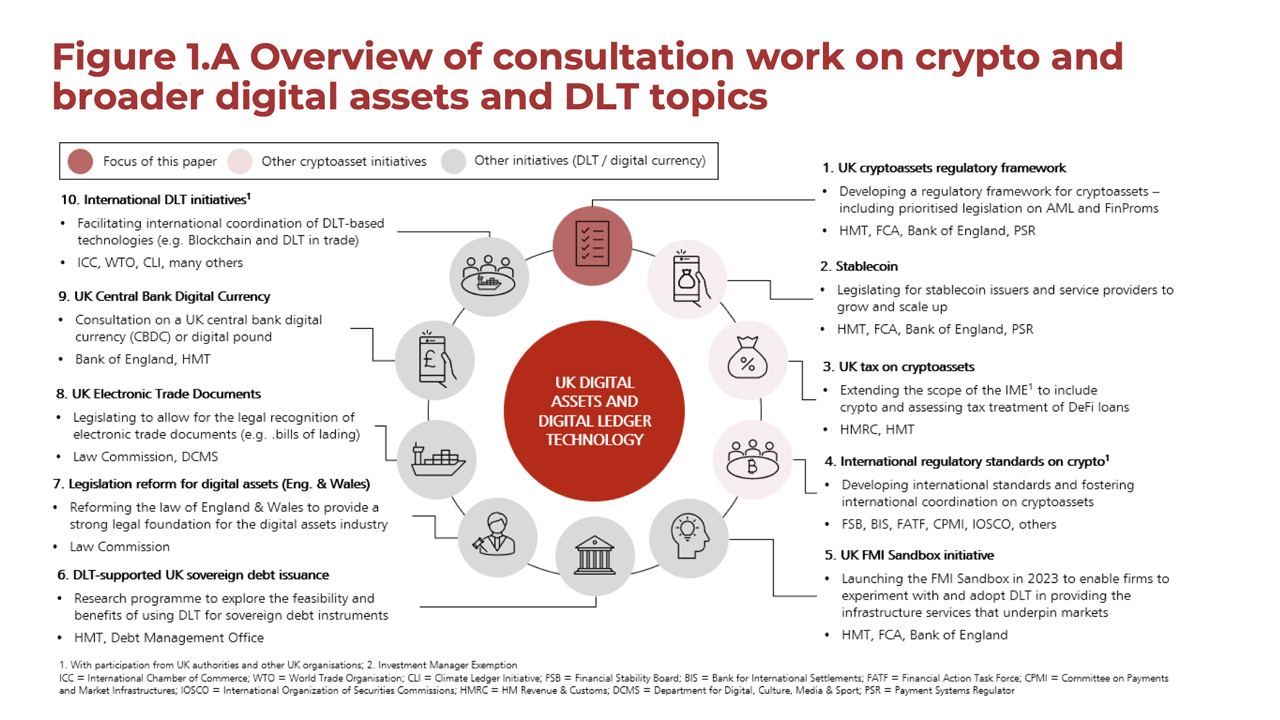 Britain Announces Plans for ‘Robust’ Crypto Rules, Launches Consultation