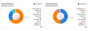 NFT Sales Surge Over 43% in Past Week, Topping $397 Million NFT Sales Surge Over 43% in Past Week, Topping $397 Million