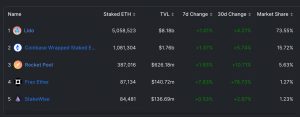 Ethereum Liquid Staking Trend Continues to Swell; 5 Platforms Control 97% of Market Ethereum Liquid Staking Trend Continues to Swell; 5 Platforms Control 97% of Market