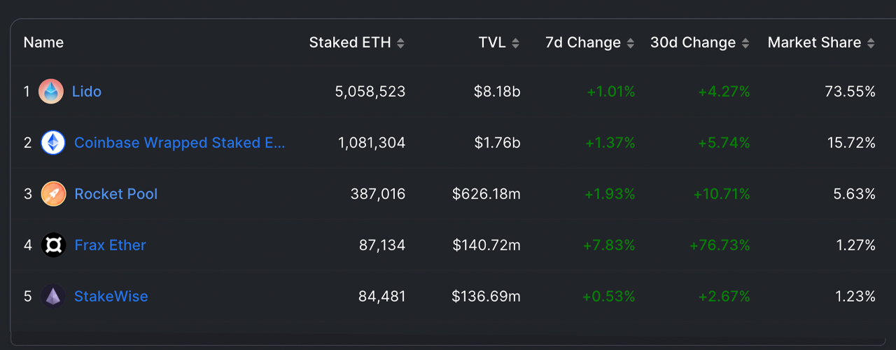 Ethereum Liquid Staking Trend Continues;  5 platforms control 97% of the market