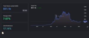 Total Value Locked in Defi Surpasses $50 Billion Mark for First Time Since FTX Collapse Total Value Locked in Defi Surpasses $50 Billion Mark for First Time Since FTX Collapse