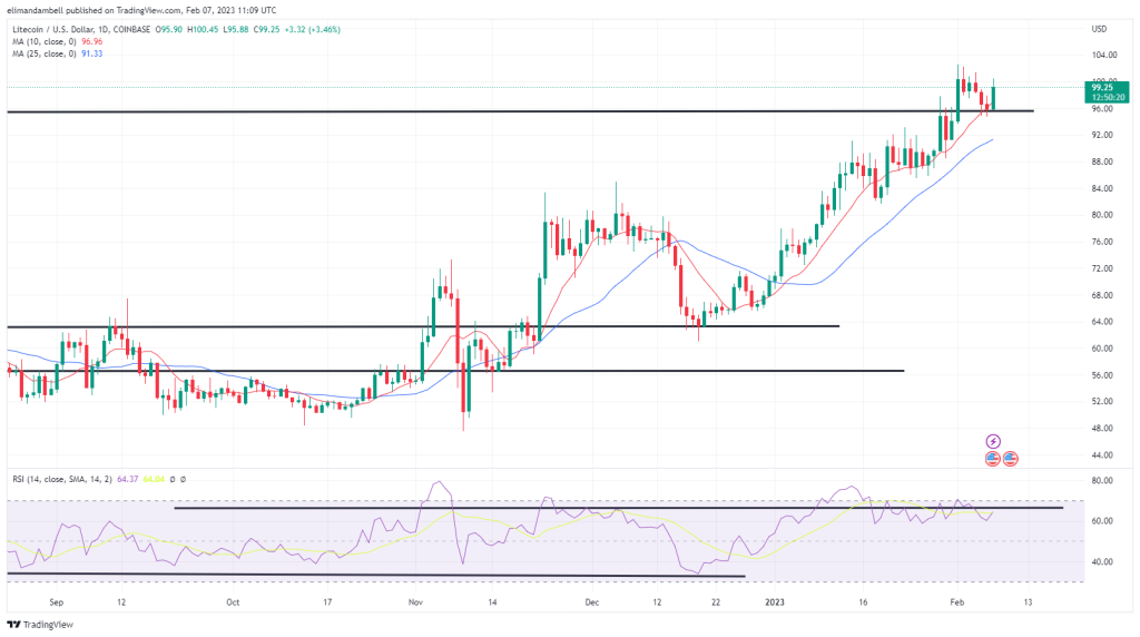 最大的推动者：GRT 创下 9 个月以来的最高点，LTC 结束连败