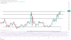 Biggest Movers: MATIC Moves to 10-Month High, ATOM Extends Recent Gains Biggest Movers: MATIC Moves to 10-Month High, ATOM Extends Recent Gains