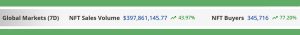 NFT Sales Surge Over 43% in Past Week, Topping $397 Million NFT Sales Surge Over 43% in Past Week, Topping $397 Million