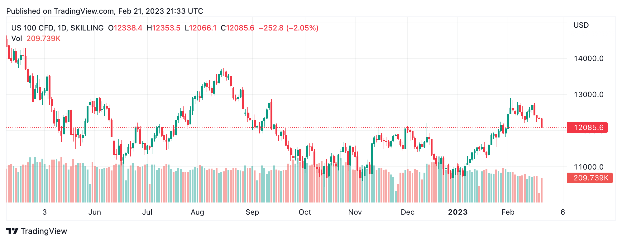 US Markets Fall as Real Estate Weakens, Putin Suspends Nuclear Deal, Morgan Stanley Warns of Stock Market 'Death Zone'
