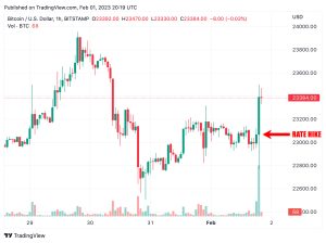 Federal Reserve Raises Benchmark Interest Rate by 0.25%, Disinflationary Process 'Early,' Says Powell Federal Reserve Raises Benchmark Interest Rate by 0.25%, Disinflationary Process 'Early,' Says Powell