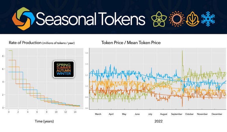 End of an Era for the Seasonal Tokens Economy: Summer Tokens to Become Scarcer – Press release Bitcoin News
