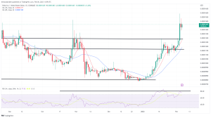 Biggest Movers: SHIB Remains Near Recent Highs as Crypto Markets Fall on Monday Biggest Movers: SHIB Remains Near Recent Highs as Crypto Markets Fall on Monday