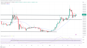 Biggest Movers: DOGE, SHIB Surge as Elon Musk Tweets Dog CEO Pictures Biggest Movers: DOGE, SHIB Surge as Elon Musk Tweets Dog CEO Pictures
